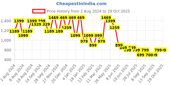 myntra.com Saree mall Ombre Tie & Dye Pattern Sarees with Blouse saree mall Price History Graph from 2 Aug 2024 to 29 Oct 2025