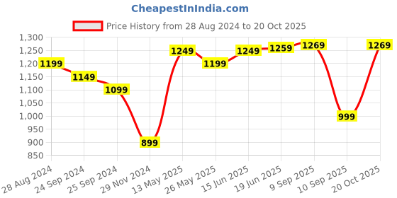 myntra.com Saree mall Orange & Black Ethnic Motifs Printed Pure Cotton Sarees saree mall Price History Graph from 28 Aug 2024 to 20 Oct 2025
