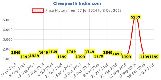 myntra.com Saree mall Orange & Black Solid Party Saree with Matching Blouse saree mall Price History Graph from 27 Jul 2024 to 8 Oct 2025