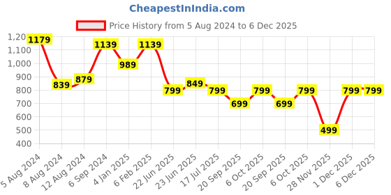 myntra.com Saree mall Orange & Red Bandhani Sarees saree mall Price History Graph from 5 Aug 2024 to 5 Dec 2025