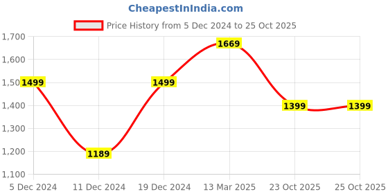 myntra.com Saree mall Orange Saree saree mall Price History Graph from 5 Dec 2024 to 24 Oct 2025