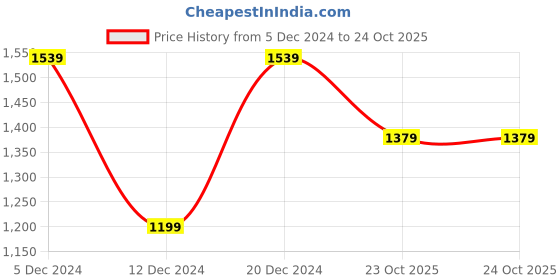 myntra.com Saree mall Orange Silk Blend Woven Design Kanjeevaram Saree saree mall Price History Graph from 5 Dec 2024 to 23 Oct 2025