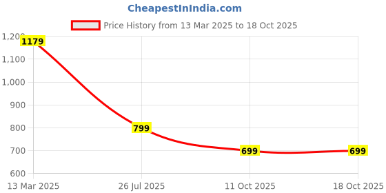 myntra.com Saree mall Orange Solid Kanjeevaram Saree saree mall Price History Graph from 13 Mar 2025 to 18 Oct 2025