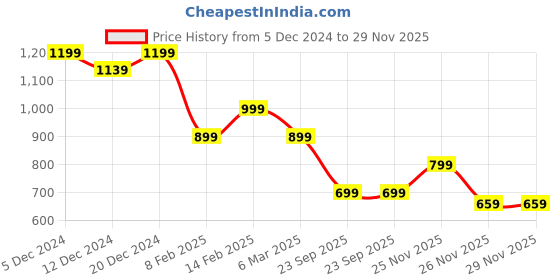 myntra.com Saree mall Orange Solid Saree saree mall Price History Graph from 5 Dec 2024 to 28 Nov 2025