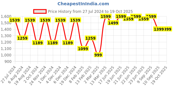 myntra.com Saree mall Organza Block Print Sarees saree mall Price History Graph from 27 Jul 2024 to 19 Oct 2025