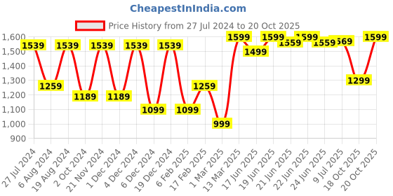 myntra.com Saree mall Organza Ethnic Motifs Sarees saree mall Price History Graph from 27 Jul 2024 to 20 Oct 2025