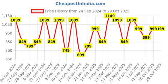 myntra.com Saree mall Paisley Block Print Sarees saree mall Price History Graph from 24 Sep 2024 to 28 Oct 2025