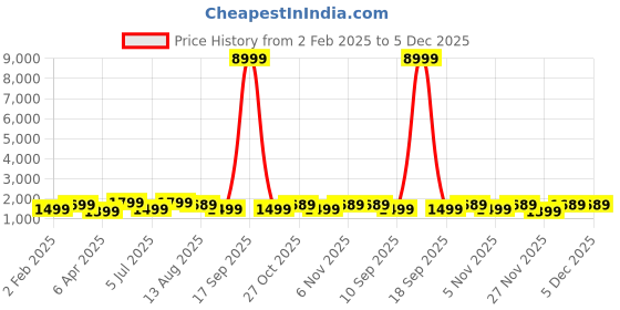 myntra.com Saree mall Paisley Poly Crepe Block Print Sarees saree mall Price History Graph from 2 Feb 2025 to 5 Dec 2025