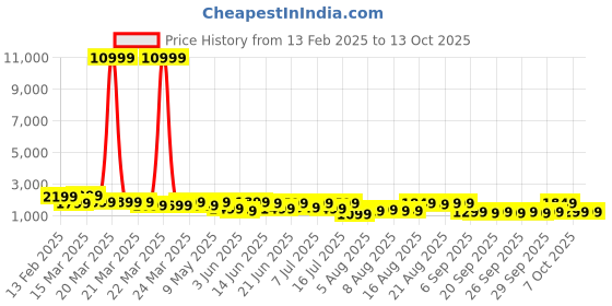 myntra.com Saree mall Paper Silk Sarees With Matching Blouse saree mall Price History Graph from 13 Feb 2025 to 13 Oct 2025