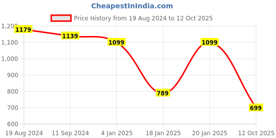 myntra.com Saree mall Peach & Red Linen Blend Sarees saree mall Price History Graph from 19 Aug 2024 to 12 Oct 2025
