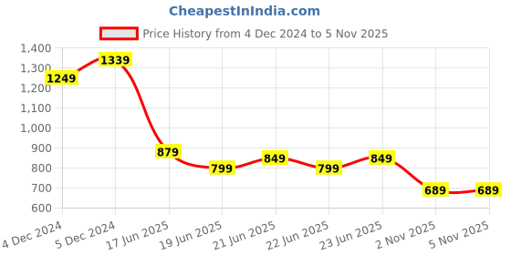 myntra.com Saree mall Peach-Coloured & Blue Printed Saree saree mall Price History Graph from 4 Dec 2024 to 5 Nov 2025