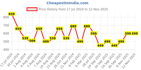 myntra.com Saree mall Peach-Coloured & Gold-Toned Zari Sarees saree mall Price History Graph from 17 Jul 2024 to 12 Nov 2025