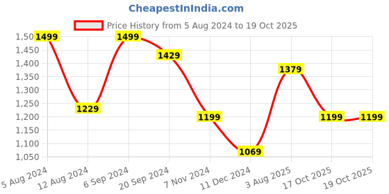 myntra.com Saree mall Peach-Coloured & Golden Ethnic Motifs Banarasi Sarees saree mall Price History Graph from 5 Aug 2024 to 17 Oct 2025