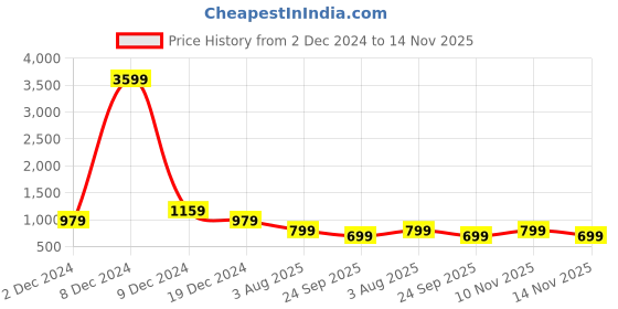 myntra.com Saree mall Peach-Coloured & Golden Woven Design Saree saree mall Price History Graph from 2 Dec 2024 to 14 Nov 2025