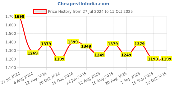 myntra.com Saree mall Peach-Coloured & Green Ethnic Motifs Printed Pure Georgette Sarees saree mall Price History Graph from 27 Jul 2024 to 13 Oct 2025