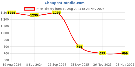 myntra.com Saree mall Peach-Coloured & Red Dobby Weave Saree saree mall Price History Graph from 19 Aug 2024 to 27 Nov 2025