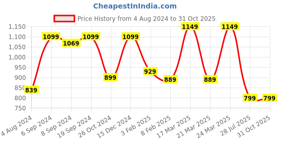 myntra.com Saree mall Peach-Coloured & Red Printed Bagru Saree saree mall Price History Graph from 4 Aug 2024 to 31 Oct 2025