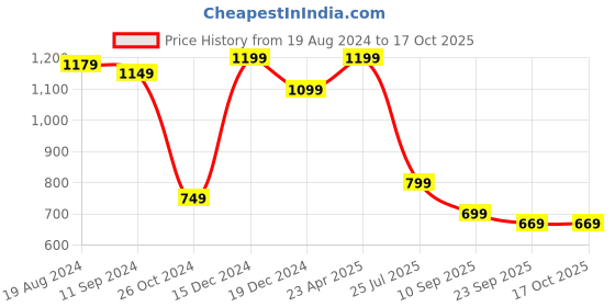 myntra.com Saree mall Peach-Coloured & Red Printed Saree saree mall Price History Graph from 19 Aug 2024 to 16 Oct 2025