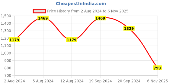 myntra.com Saree mall Peach-Coloured & Silver-Toned Woven Design Silk Blend Banarasi Sarees saree mall Price History Graph from 2 Aug 2024 to 6 Nov 2025