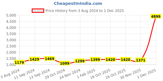 myntra.com Saree mall Peach-Coloured & Silver-Toned Woven Design Silk Blend Banarasi Sarees saree mall Price History Graph from 3 Aug 2024 to 1 Dec 2025
