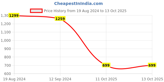 myntra.com Saree mall Peach-Coloured & Teal Blue Dobby Weave Saree saree mall Price History Graph from 19 Aug 2024 to 13 Oct 2025