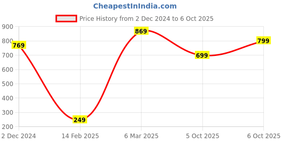 myntra.com Saree mall Peach-Coloured Embellished Sarees with Matching Blouse saree mall Price History Graph from 2 Dec 2024 to 6 Oct 2025