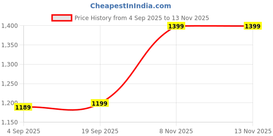 myntra.com Saree mall Peach-Coloured Solid Sarees saree mall Price History Graph from 4 Sep 2025 to 12 Nov 2025