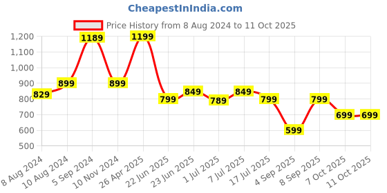 myntra.com Saree mall Peach-Coloured Striped Saree with Tassels saree mall Price History Graph from 8 Aug 2024 to 10 Oct 2025