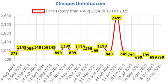 myntra.com Saree mall Peach-Coloured Woven Design Supernet Saree saree mall Price History Graph from 4 Aug 2024 to 17 Oct 2025