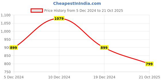 myntra.com Saree mall Pink & Golden Floral Woven Design Banarasi Saree saree mall Price History Graph from 5 Dec 2024 to 21 Oct 2025
