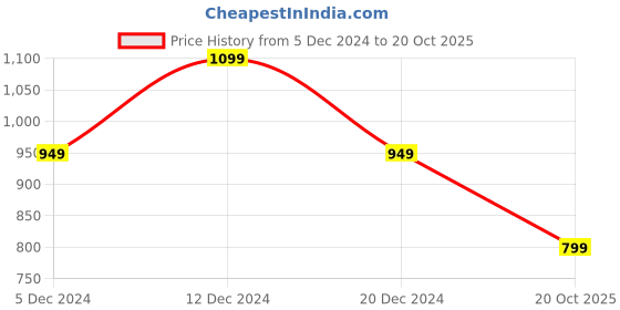 myntra.com Saree mall Pink & Navy Blue Floral Silk Blend Sarees saree mall Price History Graph from 5 Dec 2024 to 20 Oct 2025