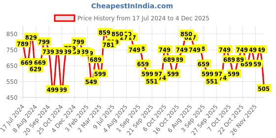 myntra.com Saree mall Pink & Orange Checked Saree saree mall Price History Graph from 17 Jul 2024 to 4 Dec 2025