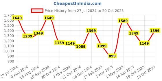 myntra.com Saree mall Pink Ethnic Motifs Printed Pure Georgette Sarees saree mall Price History Graph from 27 Jul 2024 to 20 Oct 2025