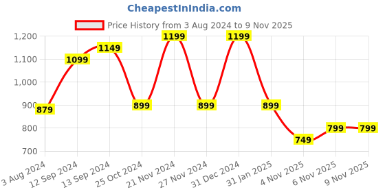 myntra.com Saree mall Pink Lace Supernet Saree saree mall Price History Graph from 3 Aug 2024 to 8 Nov 2025