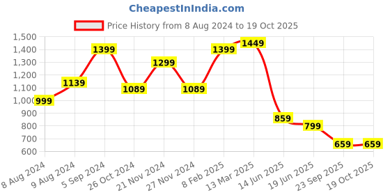 myntra.com Saree mall Pink Striped Satin Party Wear Saree with Matching Blouse saree mall Price History Graph from 8 Aug 2024 to 18 Oct 2025
