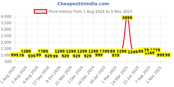 myntra.com Saree mall Pink Woven Design Silk Cotton Banarasi Sarees saree mall Price History Graph from 1 Aug 2024 to 4 Nov 2025