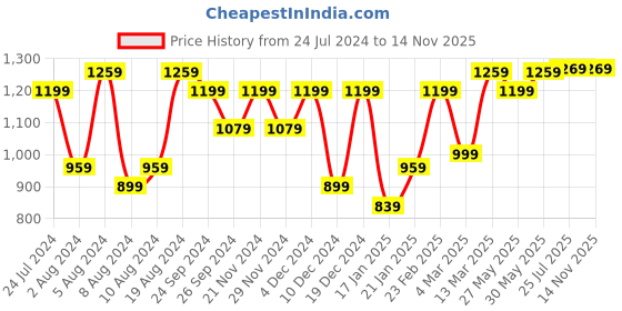 myntra.com Saree mall Polka Dot Bagh Sarees saree mall Price History Graph from 24 Jul 2024 to 12 Nov 2025