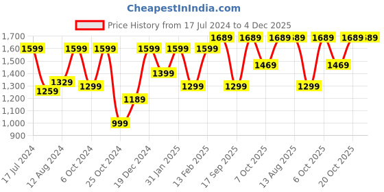 myntra.com Saree mall Polka Dot Pure Crepe Bagru Sarees saree mall Price History Graph from 17 Jul 2024 to 4 Dec 2025
