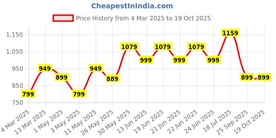 myntra.com Saree mall Poly Chiffon Bagru Sarees saree mall Price History Graph from 4 Mar 2025 to 19 Oct 2025