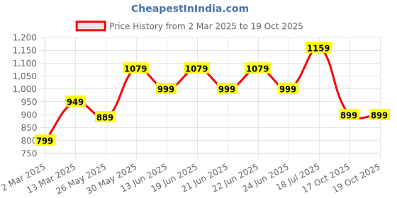 myntra.com Saree mall Poly Chiffon Bagru Sarees saree mall Price History Graph from 2 Mar 2025 to 18 Oct 2025