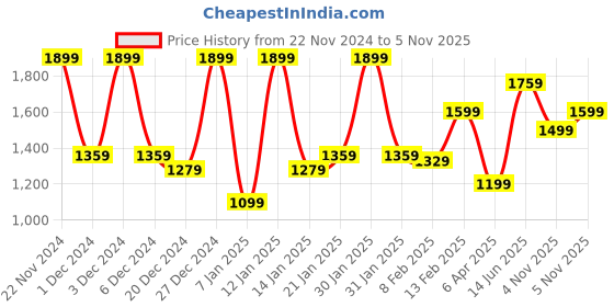 myntra.com Saree mall Poly Crepe Bagru Sarees saree mall Price History Graph from 22 Nov 2024 to 5 Nov 2025