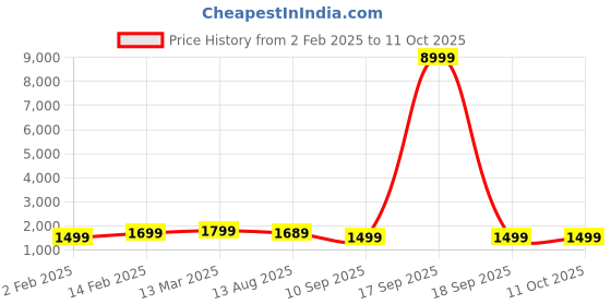 myntra.com Saree mall Poly Crepe Block Print Sarees saree mall Price History Graph from 2 Feb 2025 to 9 Oct 2025