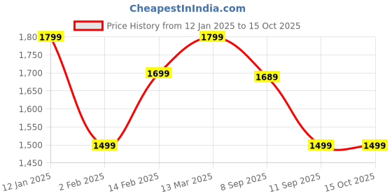 myntra.com Saree mall Poly Crepe Designer Block Print Sarees saree mall Price History Graph from 12 Jan 2025 to 15 Oct 2025