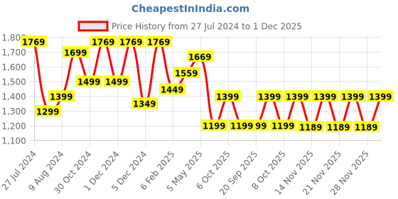 myntra.com Saree mall Poly Georgette Sarees saree mall Price History Graph from 27 Jul 2024 to 28 Nov 2025