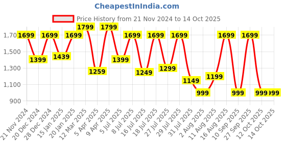 myntra.com Saree mall Poly Georgette Sarees saree mall Price History Graph from 21 Nov 2024 to 14 Oct 2025