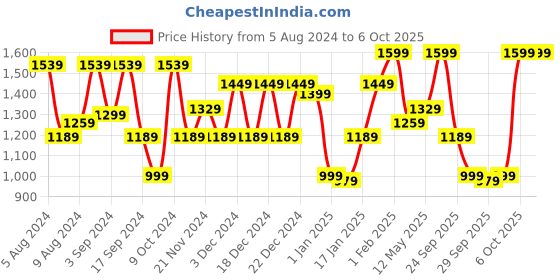 myntra.com Saree mall Printed Abstract Block Print Sarees saree mall Price History Graph from 5 Aug 2024 to 6 Oct 2025