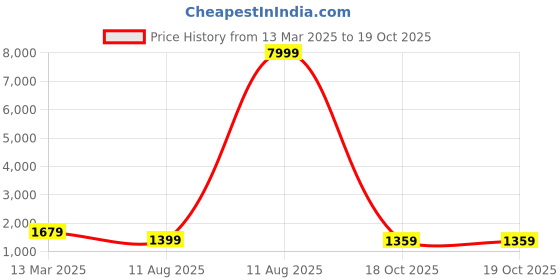 myntra.com Saree mall Printed Bagru Sarees saree mall Price History Graph from 13 Mar 2025 to 18 Oct 2025