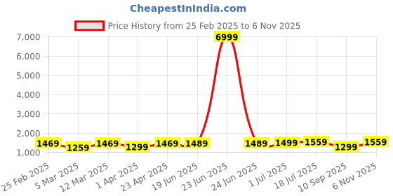 myntra.com Saree mall Printed Bandhani Sarees saree mall Price History Graph from 25 Feb 2025 to 6 Nov 2025
