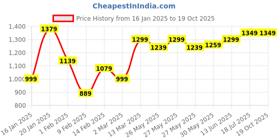 myntra.com Saree mall Printed Embroidered Sarees With Blouse Fabric saree mall Price History Graph from 16 Jan 2025 to 18 Oct 2025