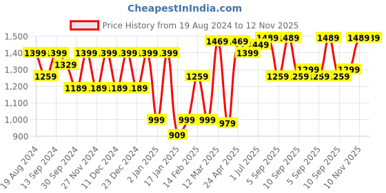 myntra.com Saree mall Printed Ethnic Motifs Saree saree mall Price History Graph from 19 Aug 2024 to 12 Nov 2025